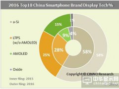 2016年國內手機品牌LTPS面板自給率躍升至39%