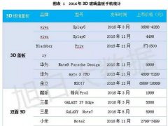2017年3D玻璃后蓋將迎來爆發式增長