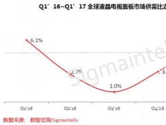 Q1全球液晶電視面板供需比約5.8% 整體供需平衡 65”持續緊缺