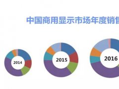 2016商顯市場規模直逼400億 小間距LED漲勢喜人