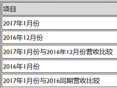 友達光電1月合并營收新臺幣284億元