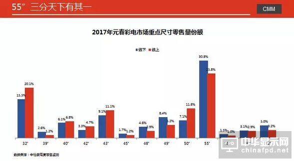 彩電市場2017年開局冷淡 元春市場同比下降9.3%