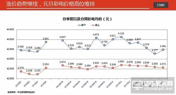 彩電市場2017年開局冷淡 元春市場同比下降9.3%