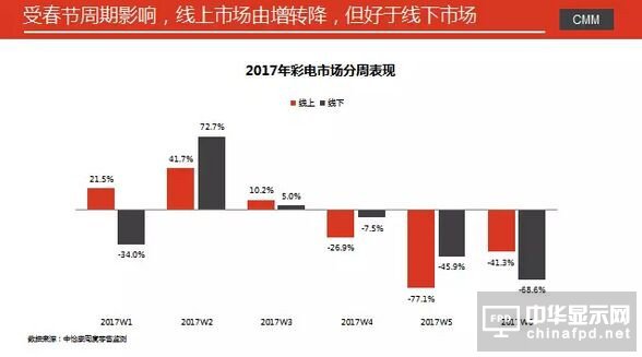 彩電市場2017年開局冷淡 元春市場同比下降9.3%
