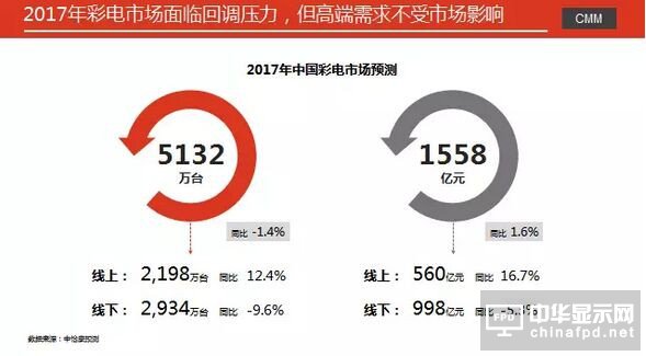 彩電市場2017年開局冷淡 元春市場同比下降9.3%