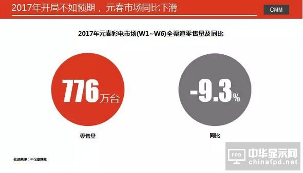 彩電市場2017年開局冷淡 元春市場同比下降9.3%