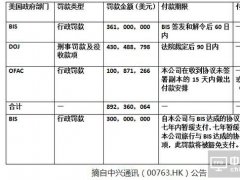 中興被美國罰8.9億美元 2016年凈利潤同比下降174%
