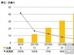 量子點顯示2020年TV應用需求上看4100萬片