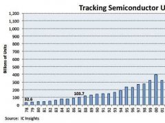 2018全球半導體組件年度出貨量將突破1兆