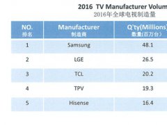 彩電行業(yè)加速分化 國產品牌搶占市場高地