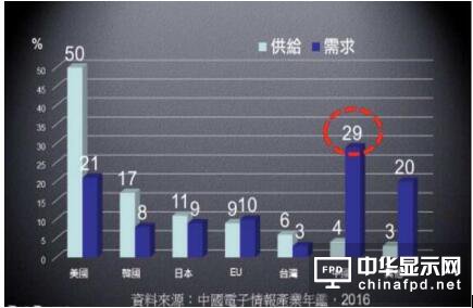 2015年大陸貢獻(xiàn)全球IC需求29% 供給僅4%