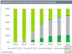 2017年內嵌式觸控方案將在NB市場超越外掛式觸控