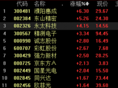 三星S8中國區發售在即 OLED概念股受益異動走強