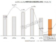 中國(guó)TV市場(chǎng)品牌上半年BP達(dá)成率僅30% 預(yù)計(jì)三季度出貨同比微跌1.2%