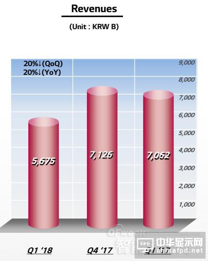 <a href='/article/tag/OLED' target='_blank' style='cursor:pointer;color:#D05C38;text-decoration:underline;'>OLED</a>屏幕中游廠商Q1財報公布 京東方暫時領先 LGD降幅大