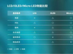 來了！Mini LED即將放量，Micro LED蓄勢待發